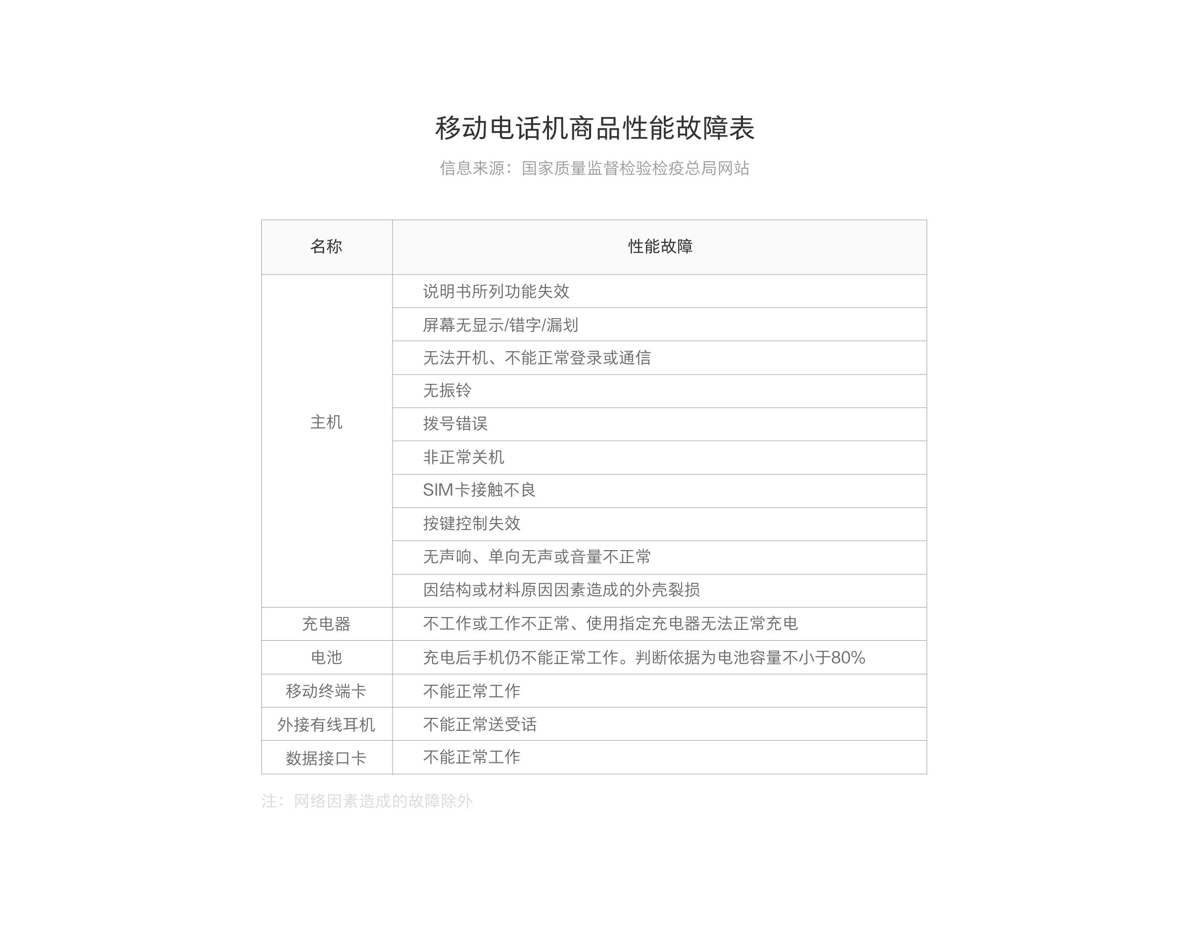 移動電話機商品性能故障表